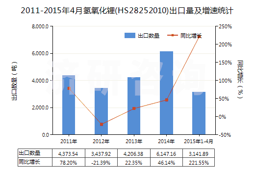 2011-2015年4月氫氧化鋰(HS28252010)出口量及增速統(tǒng)計(jì) 2011-2015年4月氫氧化鋰(HS28252010)出口量及增速統(tǒng)計(jì)